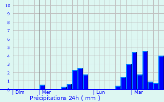 Graphique des précipitations prvues pour Haiterbach