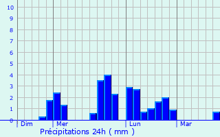 Graphique des précipitations prvues pour Lavernat