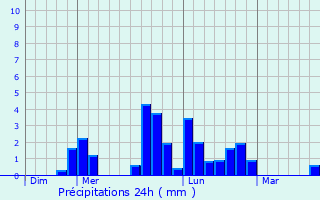 Graphique des précipitations prvues pour Aubign-Racan