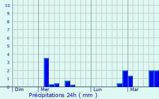 Graphique des précipitations prvues pour Vilosnes-Haraumont