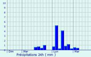 Graphique des précipitations prvues pour Glencoe