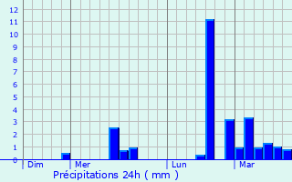Graphique des précipitations prvues pour Laneuveville-ls-Lorquin