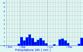 Graphique des précipitations prvues pour Monceaux-sur-Dordogne