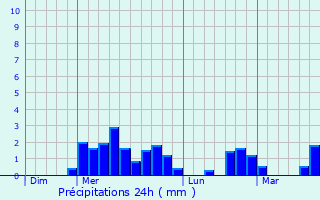 Graphique des précipitations prvues pour Bassignac-le-Bas