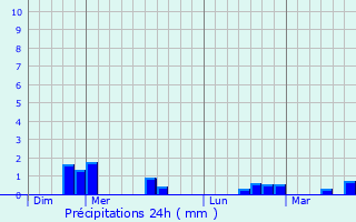 Graphique des précipitations prvues pour Prevalje