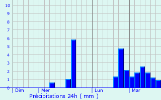 Graphique des précipitations prvues pour Reyersviller