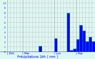Graphique des précipitations prvues pour Sickert
