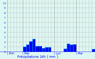 Graphique des précipitations prvues pour Cublac