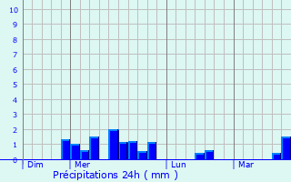 Graphique des précipitations prvues pour Cazaugitat