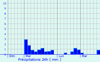 Graphique des précipitations prvues pour Saint-Sulpice-les-Bois