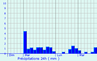 Graphique des précipitations prvues pour Moustier-Ventadour