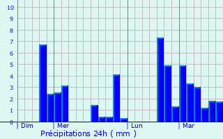 Graphique des précipitations prvues pour Munster
