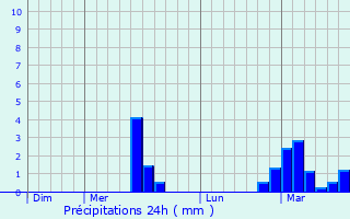 Graphique des précipitations prvues pour Baudoncourt