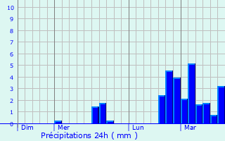 Graphique des précipitations prvues pour Thanvill