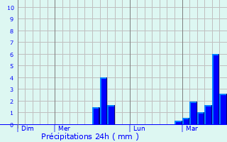 Graphique des précipitations prvues pour Bullange