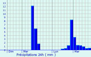 Graphique des précipitations prvues pour Panossas
