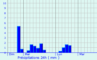 Graphique des précipitations prvues pour Liposthey