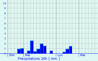 Graphique des précipitations prvues pour Lucmau