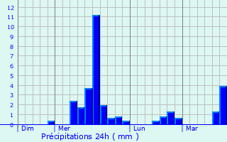 Graphique des précipitations prvues pour Saint-Germain-du-Salembre