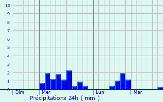 Graphique des précipitations prvues pour Saint-Yrieix-la-Perche