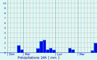 Graphique des précipitations prvues pour Reignac