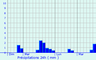 Graphique des précipitations prvues pour Plassac
