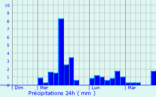 Graphique des précipitations prvues pour Lathus-Saint-Rmy