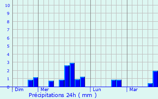 Graphique des précipitations prvues pour Laruscade