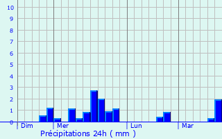 Graphique des précipitations prvues pour Savignac-de-l