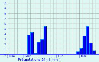 Graphique des précipitations prvues pour Heining-ls-Bouzonville