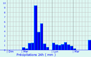 Graphique des précipitations prvues pour Chapelle-Viviers