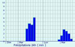 Graphique des précipitations prvues pour Limpertsberg