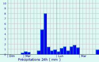 Graphique des précipitations prvues pour Basses