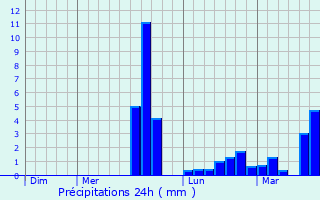Graphique des précipitations prvues pour Quimper