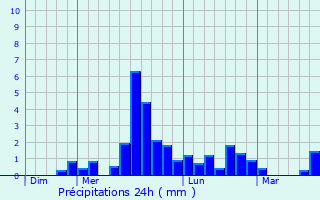 Graphique des précipitations prvues pour Mazeuil