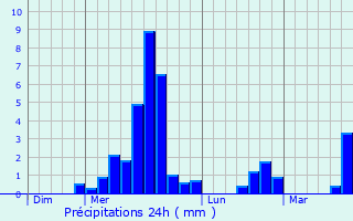 Graphique des précipitations prvues pour Le Bourdeix