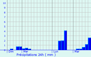 Graphique des précipitations prvues pour Remich