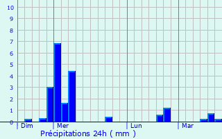 Graphique des précipitations prvues pour La Calamine