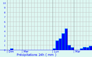 Graphique des précipitations prvues pour Loubers