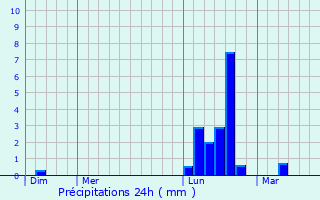 Graphique des précipitations prvues pour Saint-Julien-du-Puy