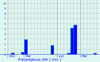 Graphique des précipitations prvues pour Flmalle