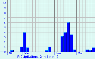 Graphique des précipitations prvues pour Le Fel