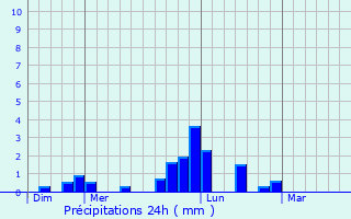 Graphique des précipitations prvues pour Boiry-Saint-Martin