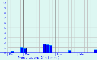 Graphique des précipitations prvues pour Andel