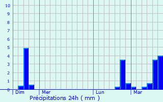 Graphique des précipitations prvues pour Scarsdale