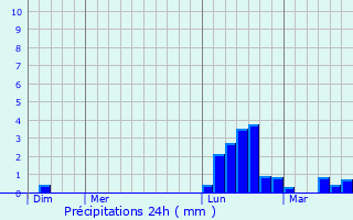 Graphique des précipitations prvues pour Vaour