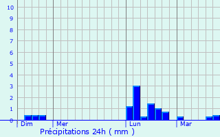 Graphique des précipitations prvues pour Brillevast
