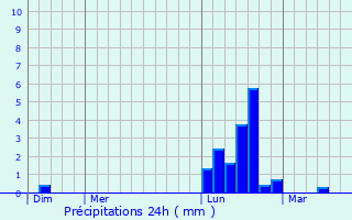 Graphique des précipitations prvues pour Veilhes