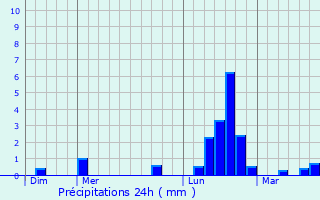 Graphique des précipitations prvues pour Pradinas