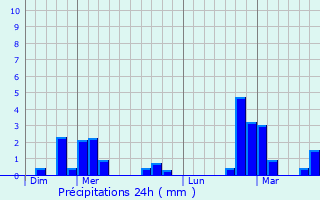 Graphique des précipitations prvues pour Wellen